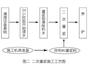 南宫灌浆料施工工艺—文字完整版